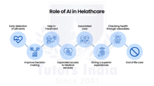 Exploring AI and Digital Transformation in Healthcare