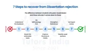 Master’s Part Dissertation Help in UK