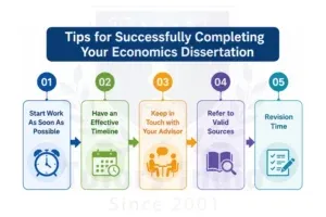 Complete Dissertation Writing Service in UK