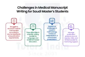 Master's Manuscript Writing Help in Saudi Arabia